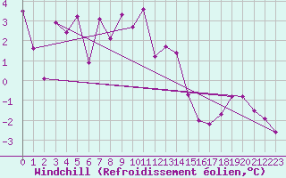 Courbe du refroidissement olien pour La Fretaz (Sw)