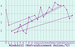 Courbe du refroidissement olien pour Neuruppin