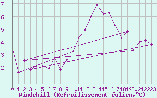Courbe du refroidissement olien pour Ble / Mulhouse (68)