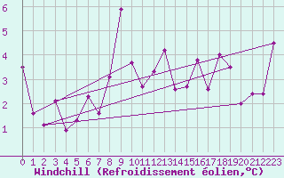 Courbe du refroidissement olien pour Eisenstadt