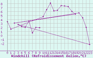 Courbe du refroidissement olien pour Chaumont (Sw)