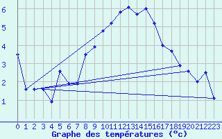 Courbe de tempratures pour Cabauw Tower