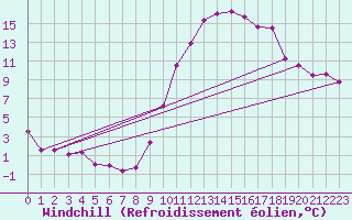 Courbe du refroidissement olien pour Chartres (28)