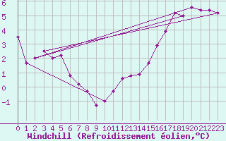 Courbe du refroidissement olien pour Dundrennan