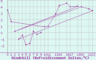 Courbe du refroidissement olien pour Reykjavik