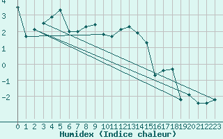 Courbe de l'humidex pour Weitra