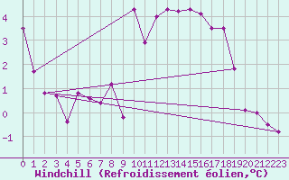 Courbe du refroidissement olien pour Les crins - Nivose (38)