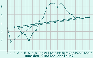 Courbe de l'humidex pour Baltasound