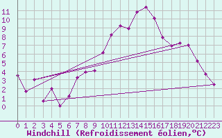 Courbe du refroidissement olien pour Engelberg