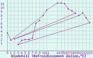 Courbe du refroidissement olien pour Fuerstenzell