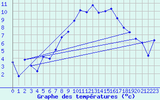 Courbe de tempratures pour Haukelisaeter Broyt