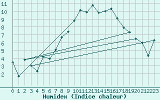 Courbe de l'humidex pour Haukelisaeter Broyt