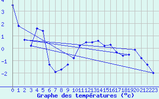 Courbe de tempratures pour Col des Saisies (73)