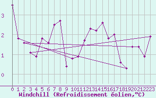 Courbe du refroidissement olien pour Weissensee / Gatschach