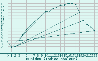 Courbe de l'humidex pour Pello