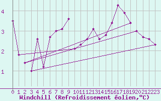 Courbe du refroidissement olien pour Besanon (25)