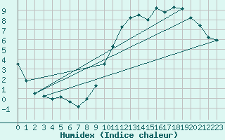 Courbe de l'humidex pour Nantes (44)