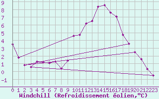 Courbe du refroidissement olien pour Angers-Marc (49)