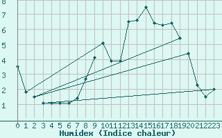 Courbe de l'humidex pour Warth