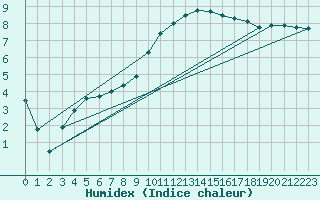 Courbe de l'humidex pour Marnitz