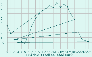 Courbe de l'humidex pour Berkenhout AWS