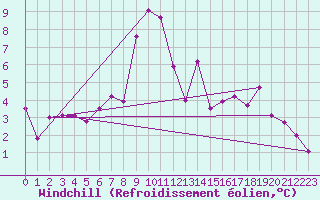 Courbe du refroidissement olien pour Bischofshofen