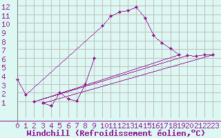Courbe du refroidissement olien pour Bad Ragaz