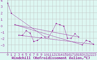 Courbe du refroidissement olien pour Wolfsegg