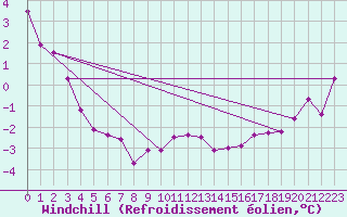 Courbe du refroidissement olien pour le bateau DBBT