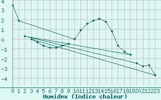 Courbe de l'humidex pour Vals