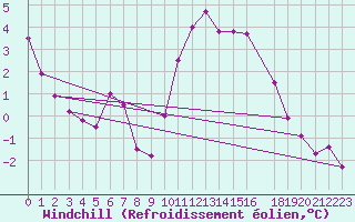 Courbe du refroidissement olien pour Smhi