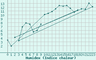 Courbe de l'humidex pour Delemont