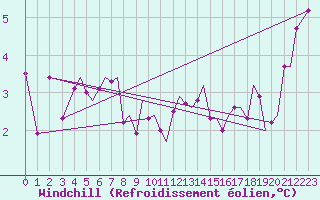 Courbe du refroidissement olien pour Bergen / Flesland