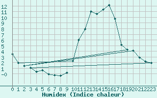 Courbe de l'humidex pour Eygliers (05)