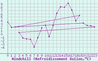 Courbe du refroidissement olien pour Blois (41)