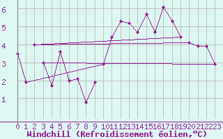 Courbe du refroidissement olien pour Laval (53)
