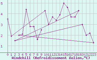 Courbe du refroidissement olien pour Embrun (05)