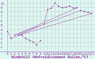 Courbe du refroidissement olien pour Lannion (22)