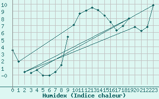 Courbe de l'humidex pour Hallau