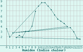 Courbe de l'humidex pour Evolene / Villa