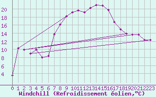 Courbe du refroidissement olien pour Eger