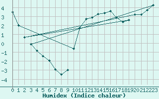 Courbe de l'humidex pour Christnach (Lu)