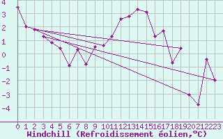 Courbe du refroidissement olien pour Freudenstadt