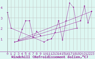 Courbe du refroidissement olien pour Marsens
