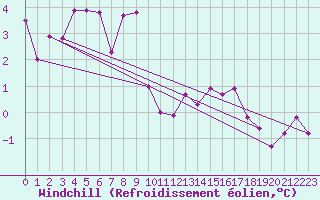 Courbe du refroidissement olien pour Eisenach