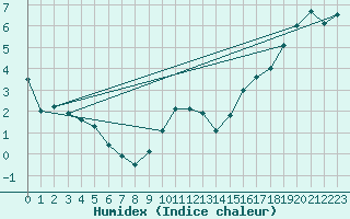 Courbe de l'humidex pour De Bilt (PB)