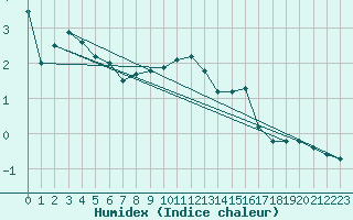 Courbe de l'humidex pour Berlin-Buch