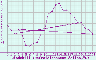 Courbe du refroidissement olien pour Annecy (74)