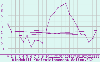 Courbe du refroidissement olien pour Grimentz (Sw)