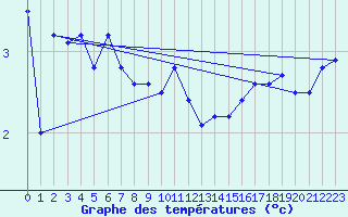 Courbe de tempratures pour Vardo